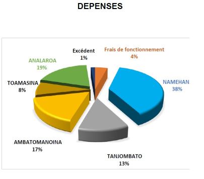 enfance-actions-madagascar-zaza-malagasy-depenses2023